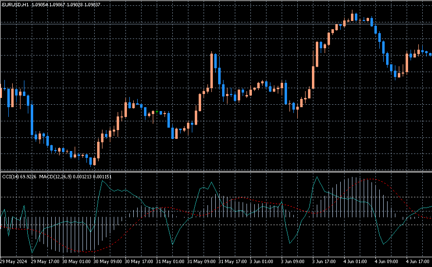 CCI MACD