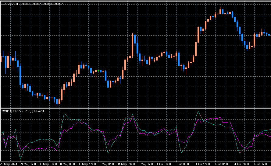 CCI RSI