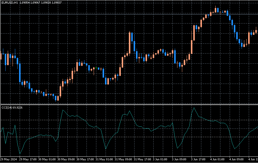 CCI　オシレーター　インジケーター　チャート　FX