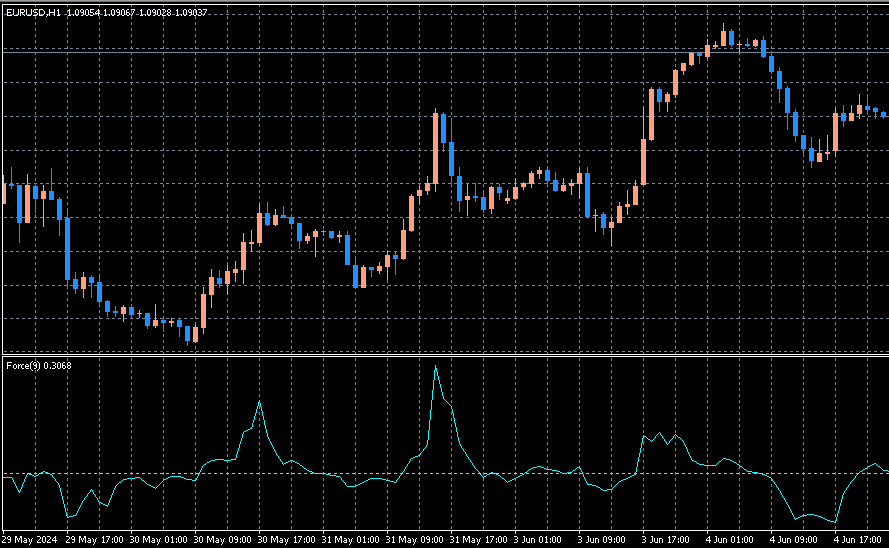 Force Index オシレーター　インジケーター　チャート　FX