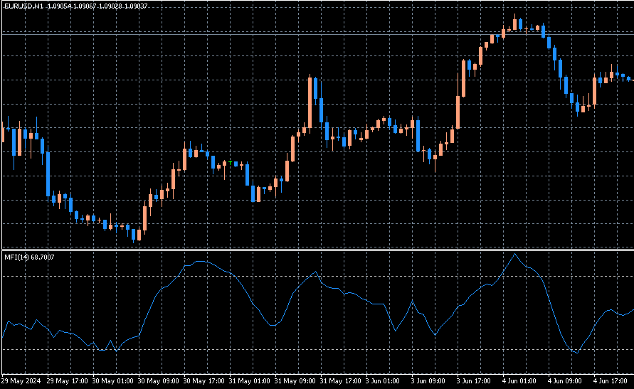 Money Flow Index　ボリューム　インジケーター　チャート　FX