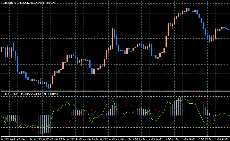 RSI MACD オシレーター　インジケーター　チャート　FX