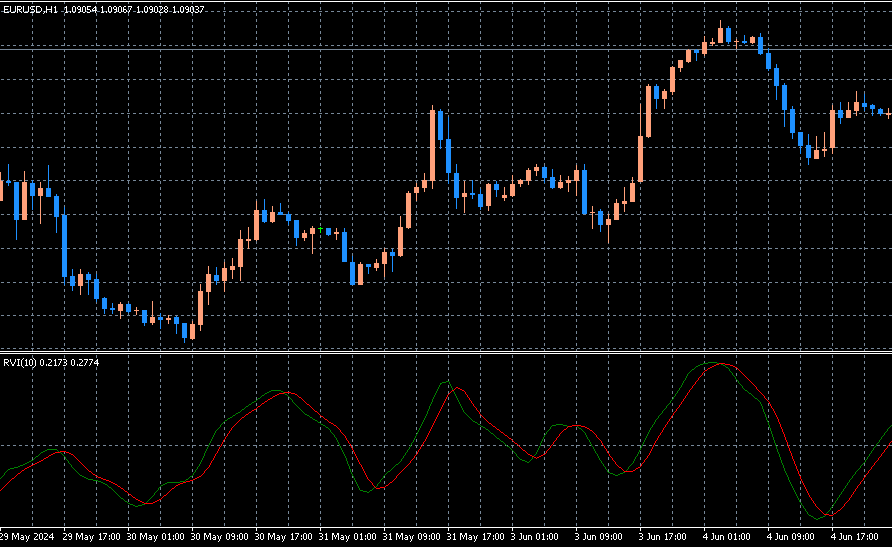 RVI オシレーター　インジケーター　チャート　FX