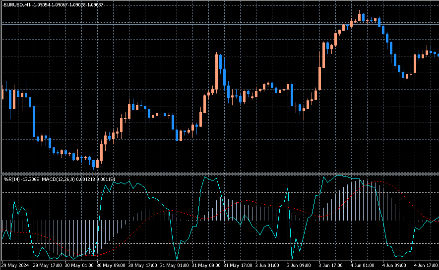 Williams%R MACD