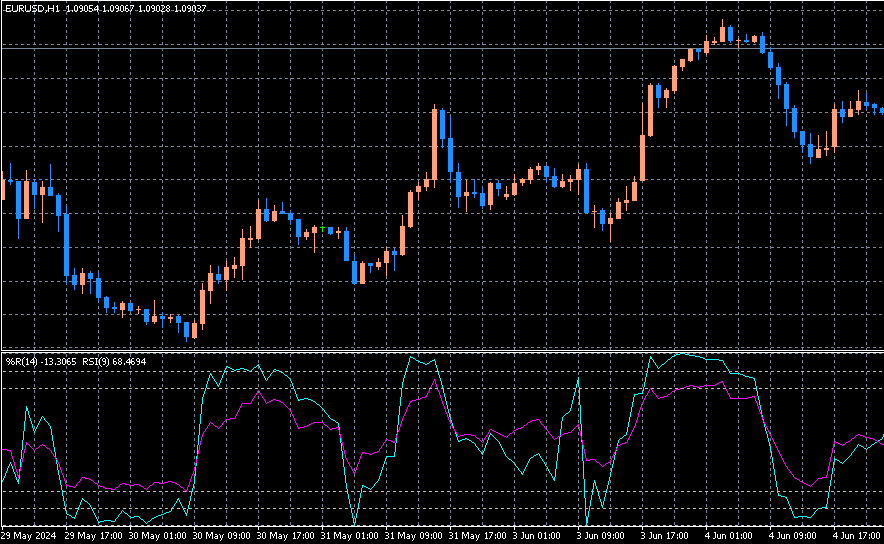 Williams%R RSI