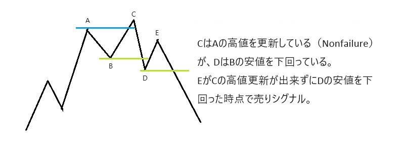 ノンフェイラースイング