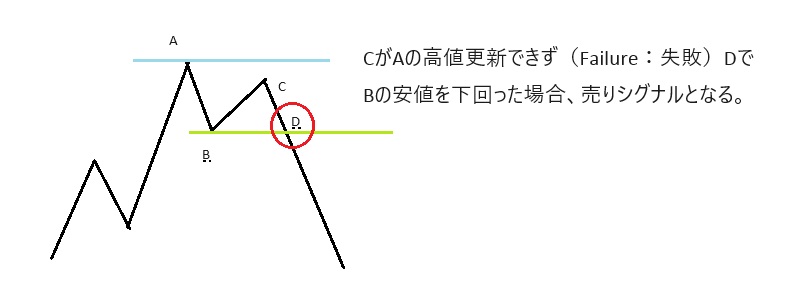 フェイラースイング