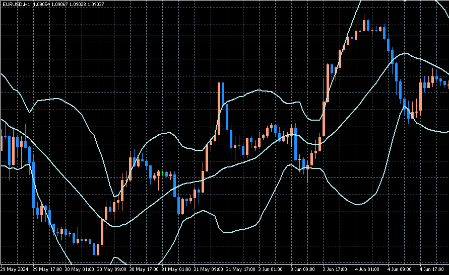 ボリンジャーバンド トレンド　インジケーター　チャート　FX